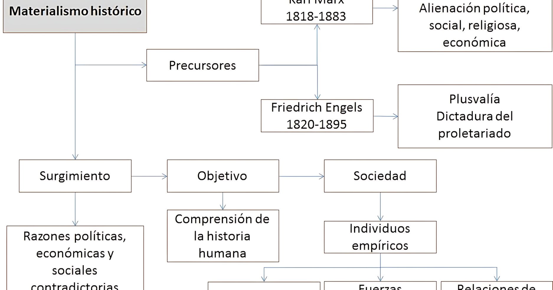 MAPA MENTAL SOBRE MATERIALISMO HISTÓRICO