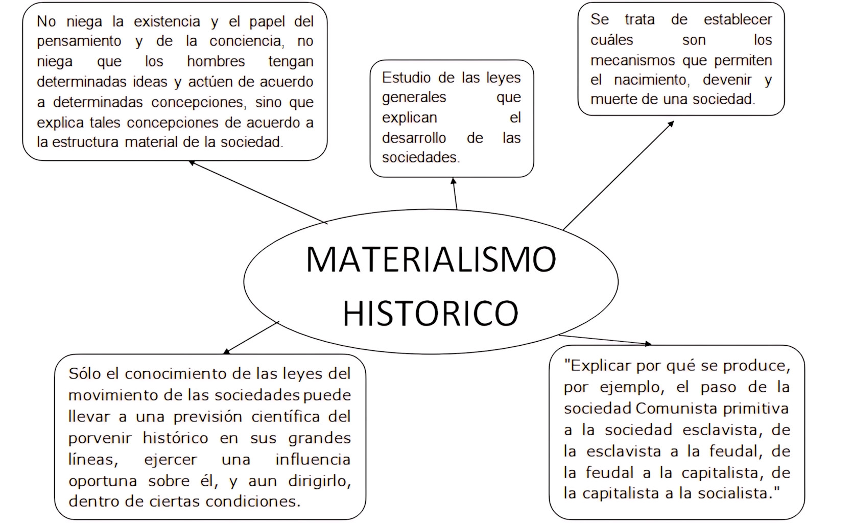 MAPA MENTAL SOBRE MATERIALISMO HISTÓRICO