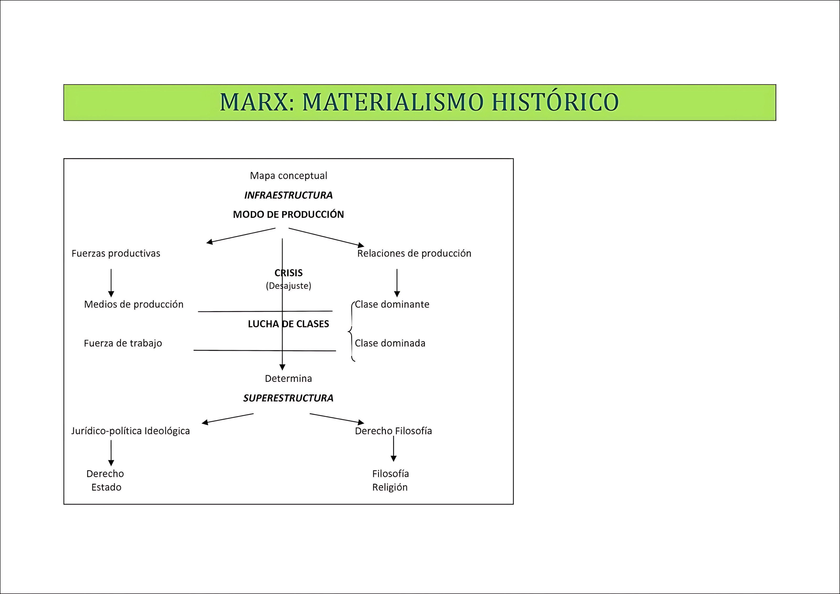 MAPA MENTAL SOBRE MATERIALISMO HISTÓRICO