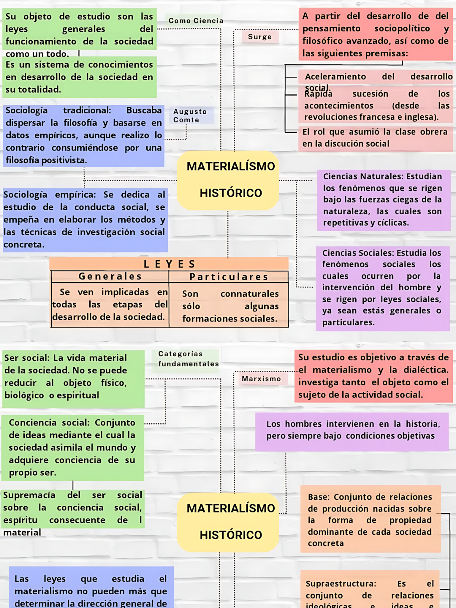 MAPA MENTAL SOBRE MATERIALISMO HISTÓRICO