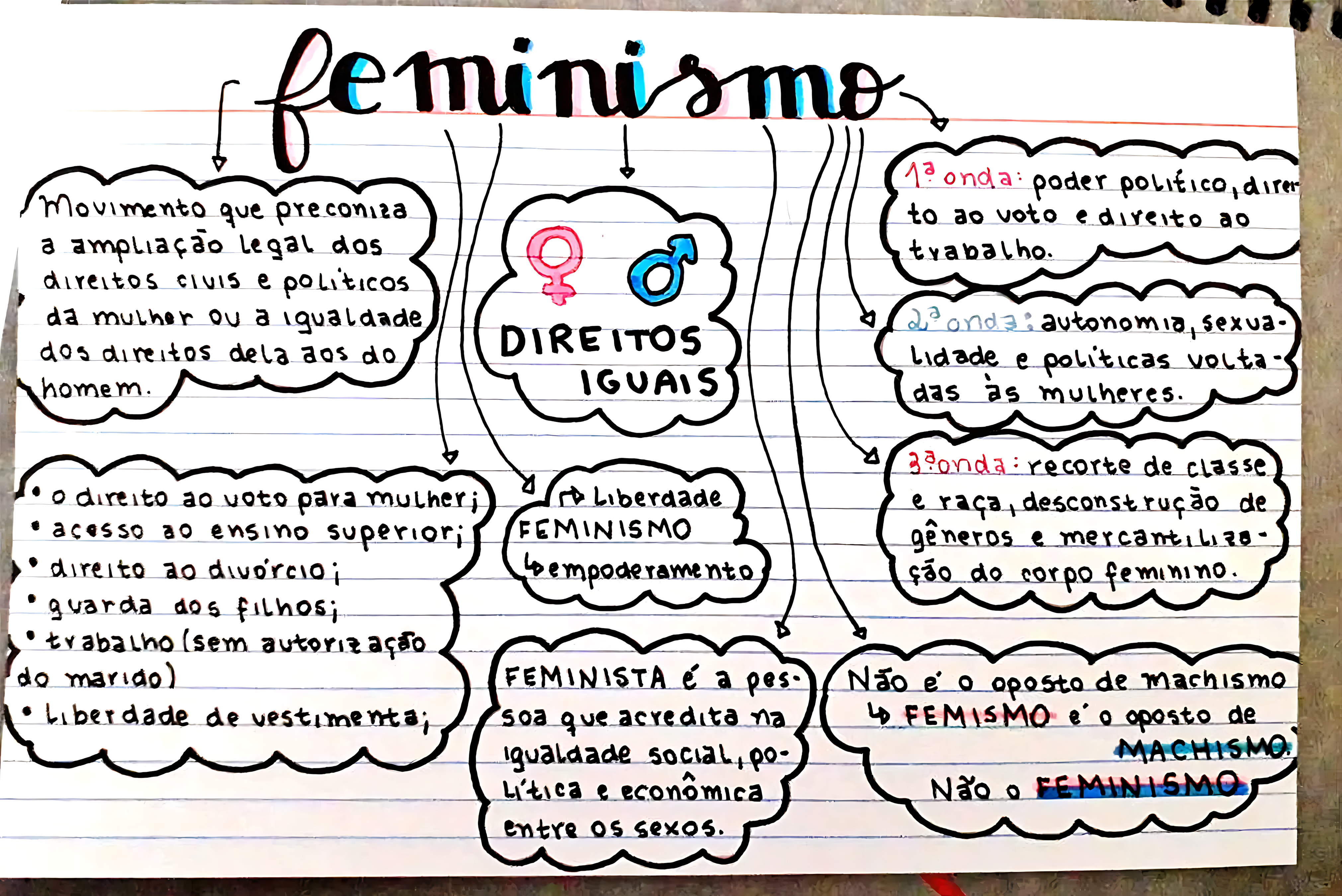 MAPA MENTAL SOBRE MOVIMENTO FEMINISTA