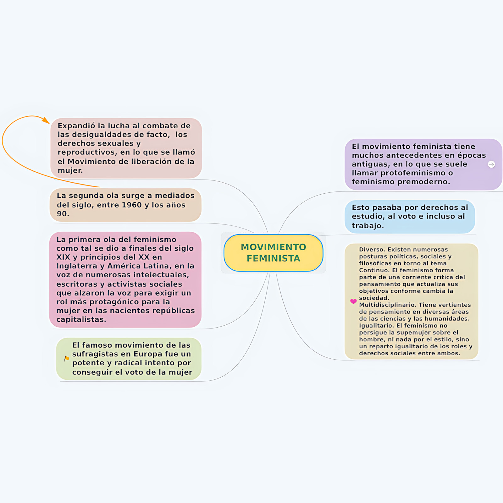 MAPA MENTAL SOBRE MOVIMENTO FEMINISTA