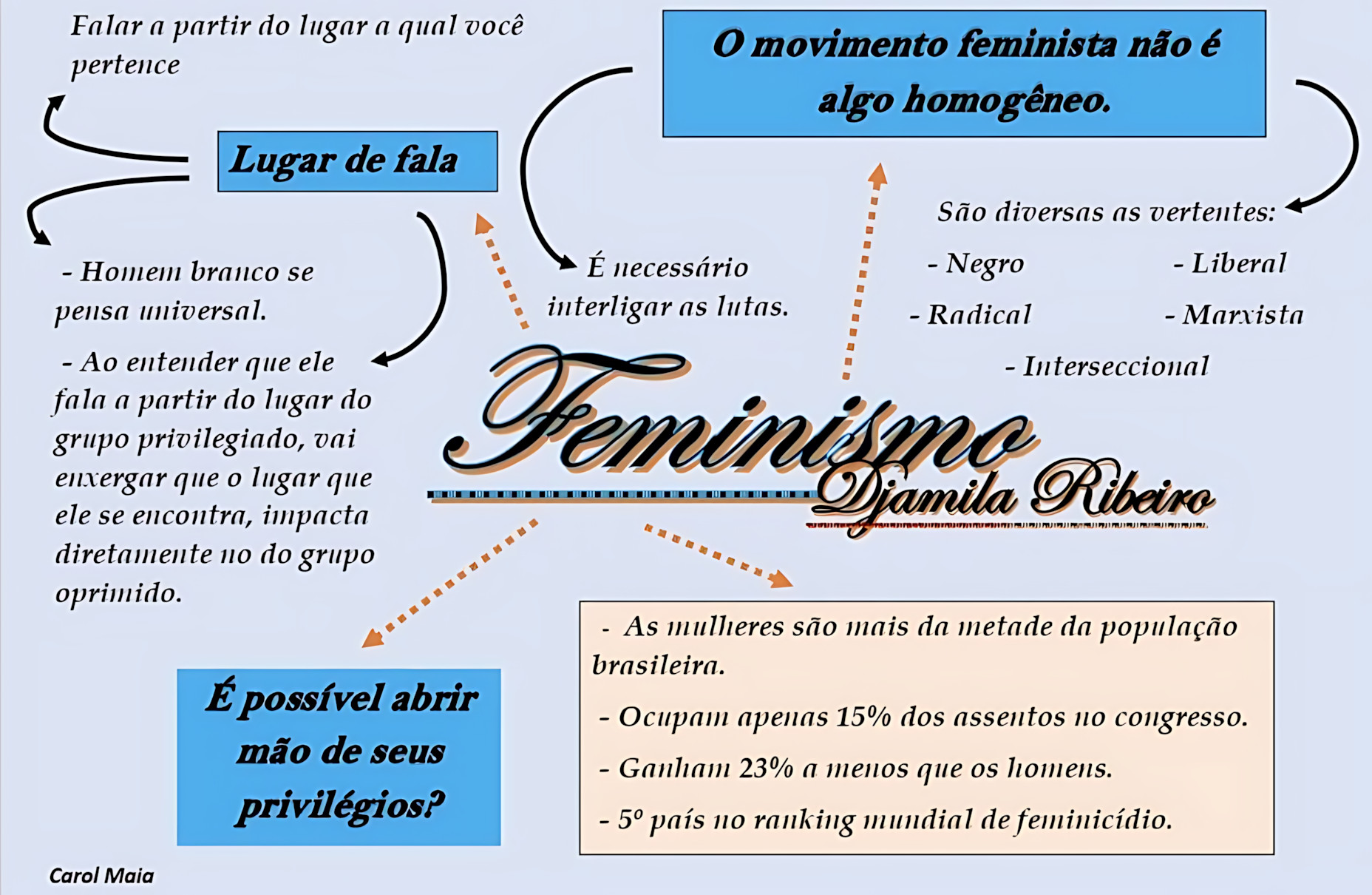 MAPA MENTAL SOBRE MOVIMENTO FEMINISTA