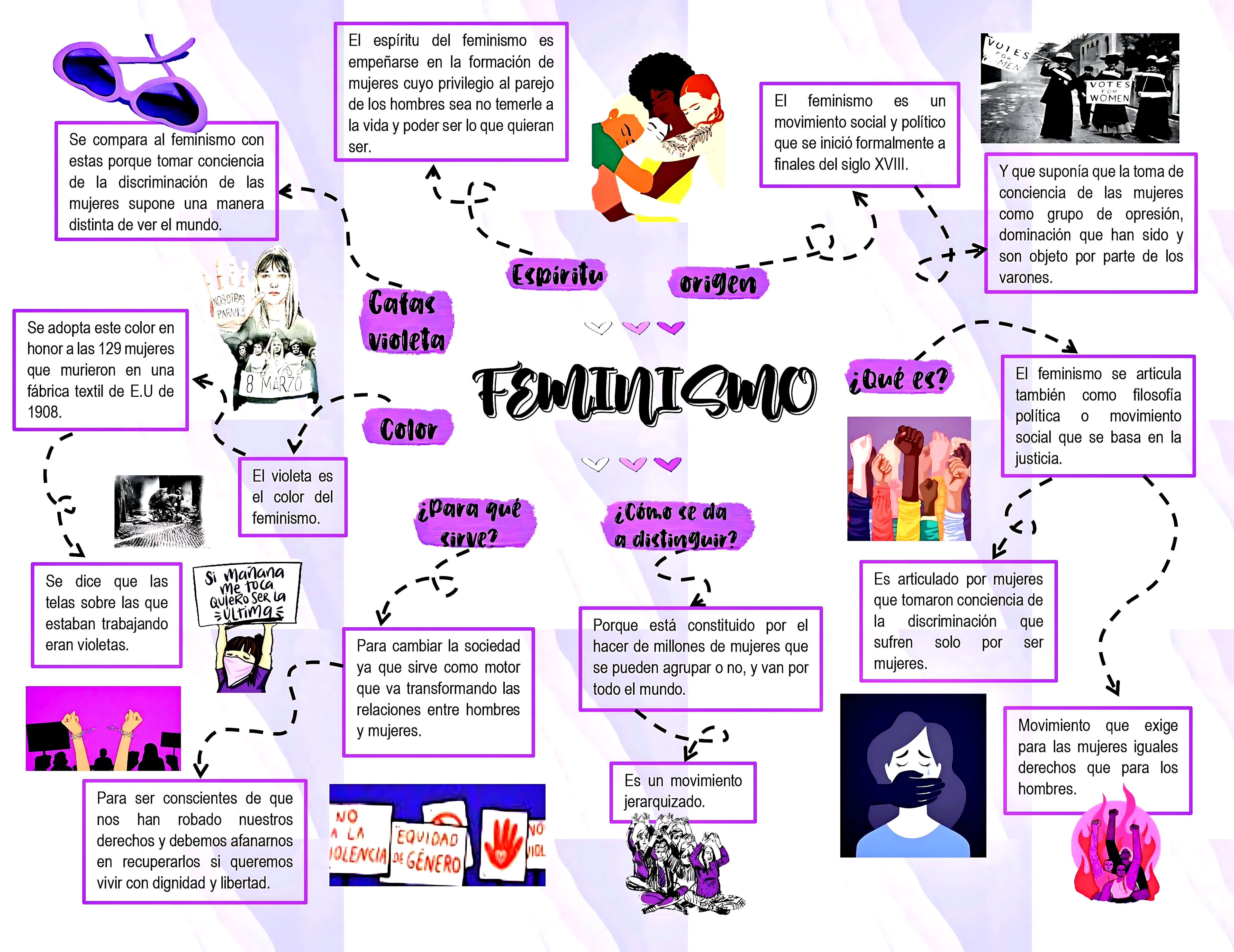 MAPA MENTAL SOBRE MOVIMENTO FEMINISTA