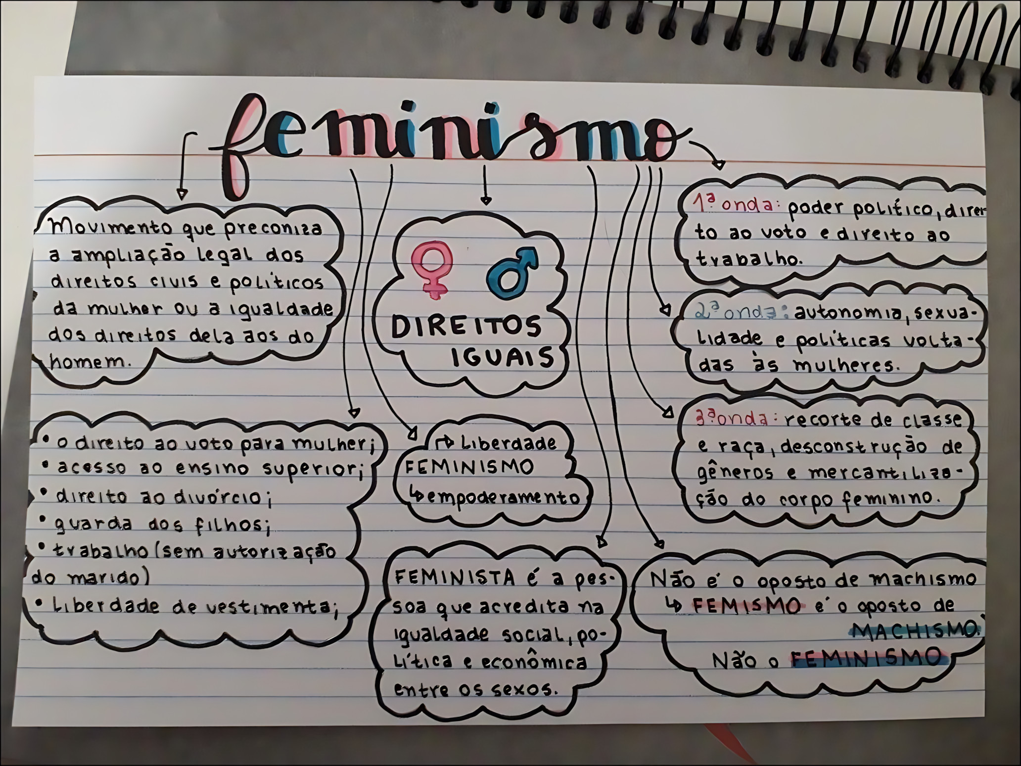 MAPA MENTAL SOBRE MOVIMENTO FEMINISTA