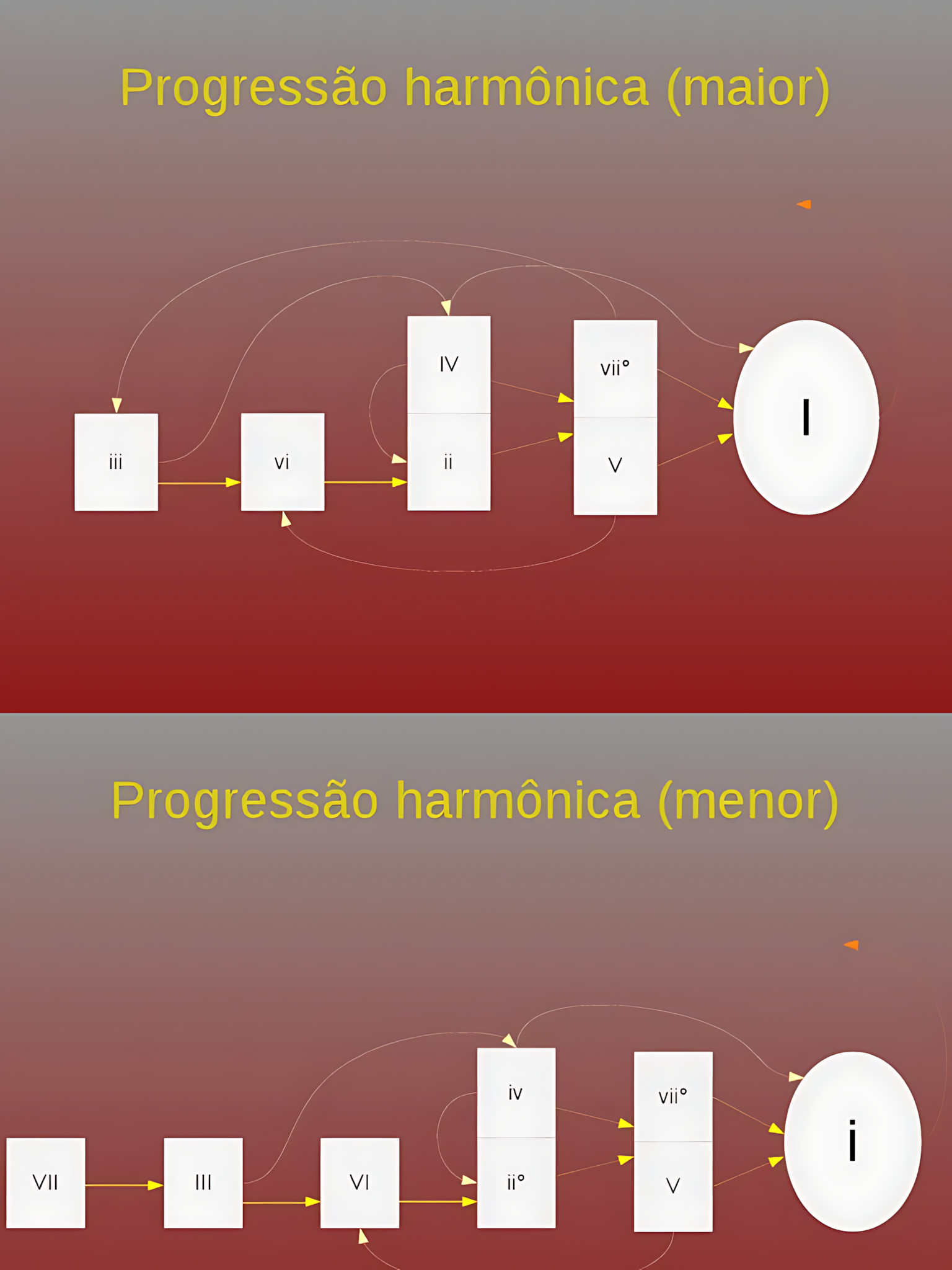 MAPA MENTAL SOBRE PROGRESSÃO HARMÔNICA