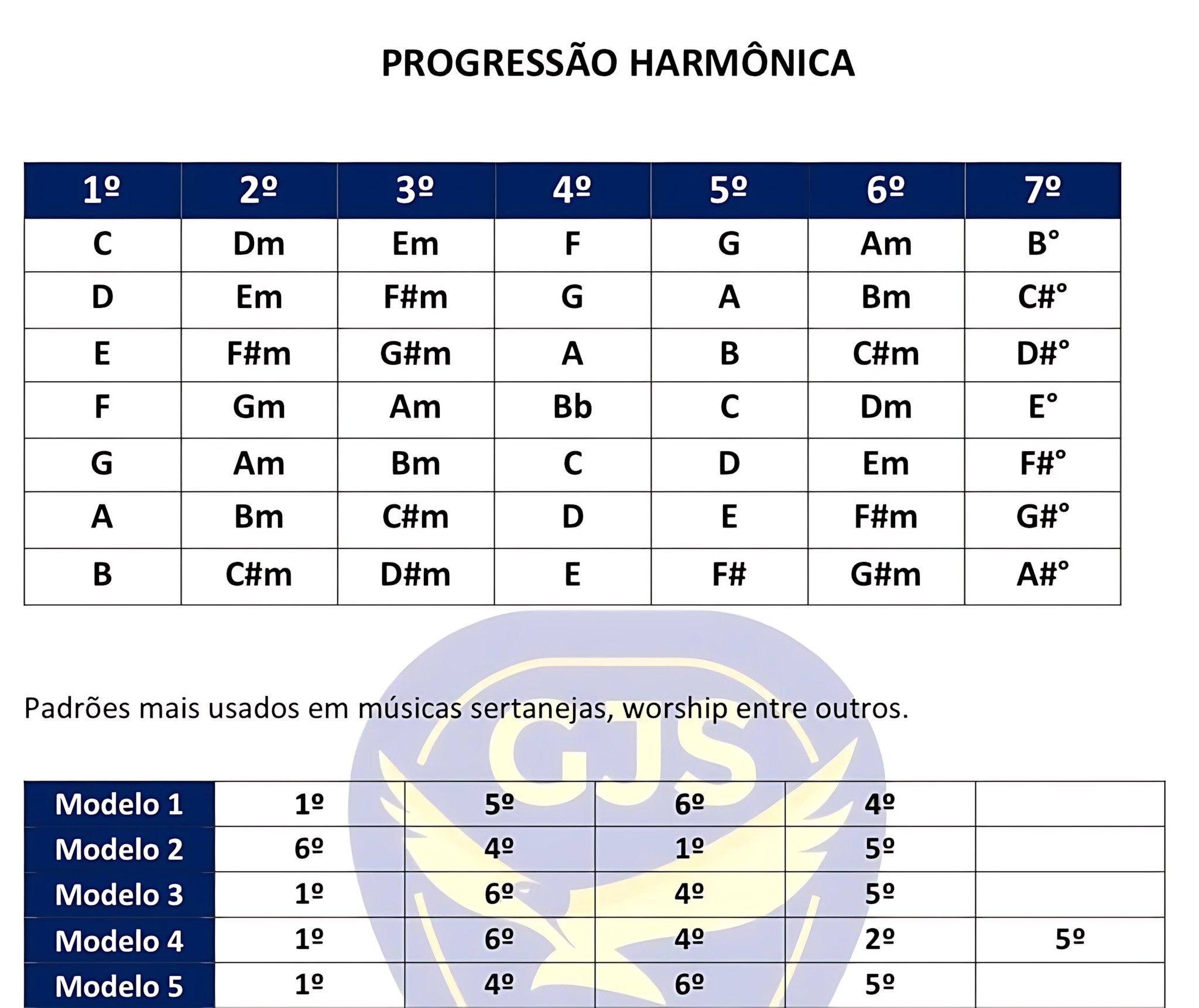 MAPA MENTAL SOBRE PROGRESSÃO HARMÔNICA