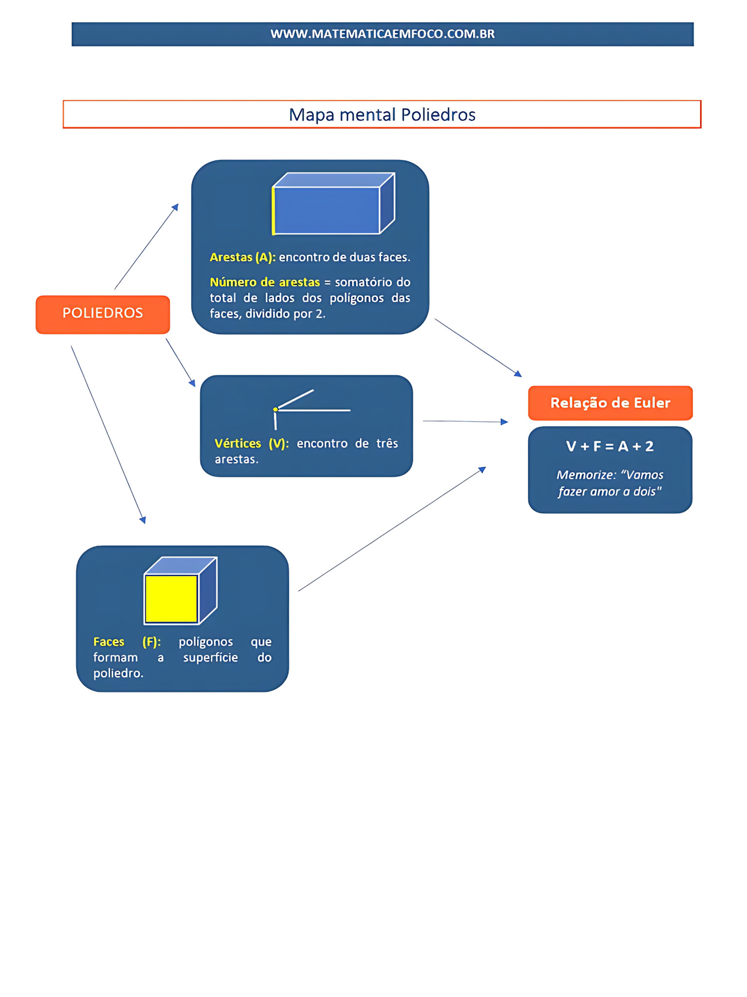 MAPA MENTAL SOBRE RELAÇÃO DE EULER