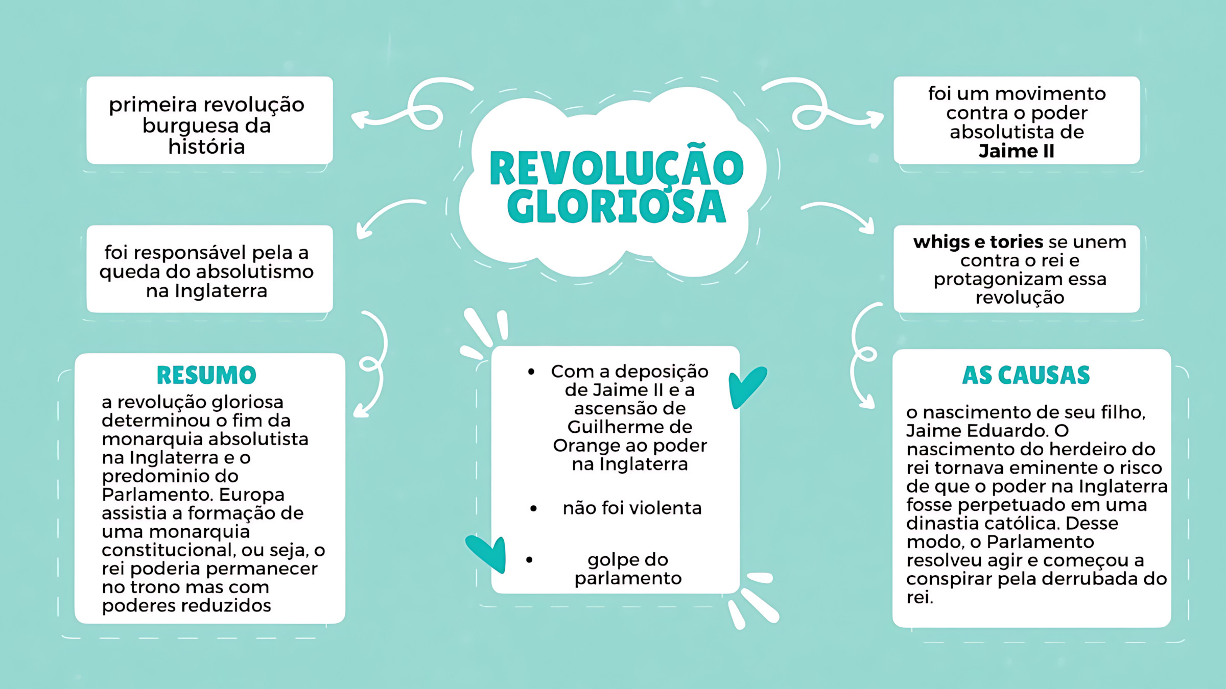 MAPA MENTAL SOBRE REVOLUÇÃO GLORIOSA