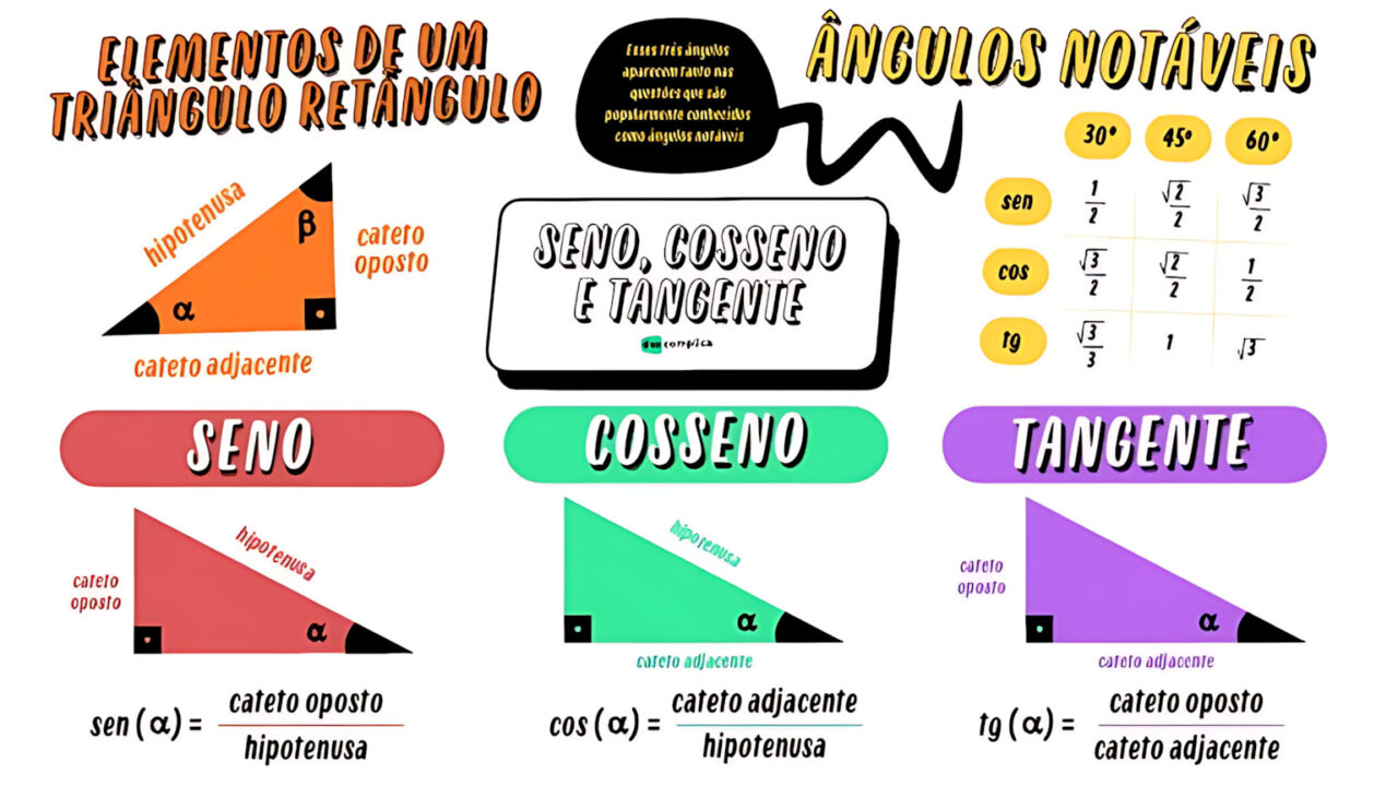 SENO, COSSENO E TANGENTE