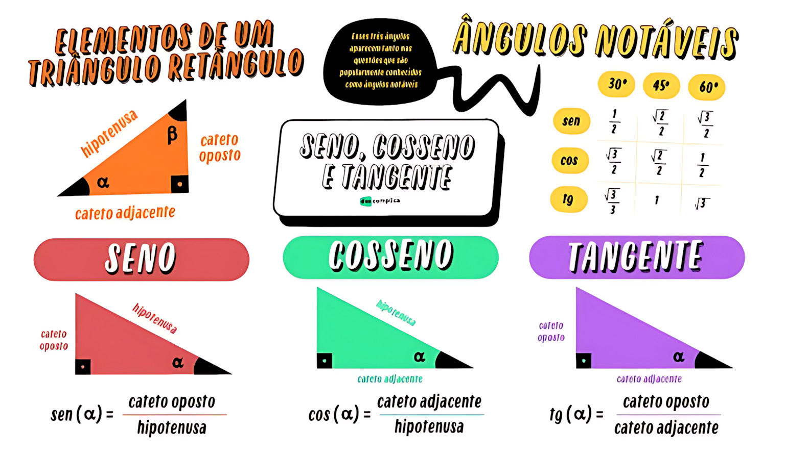 MAPA MENTAL SOBRE SENO, COSSENO E TANGENTE