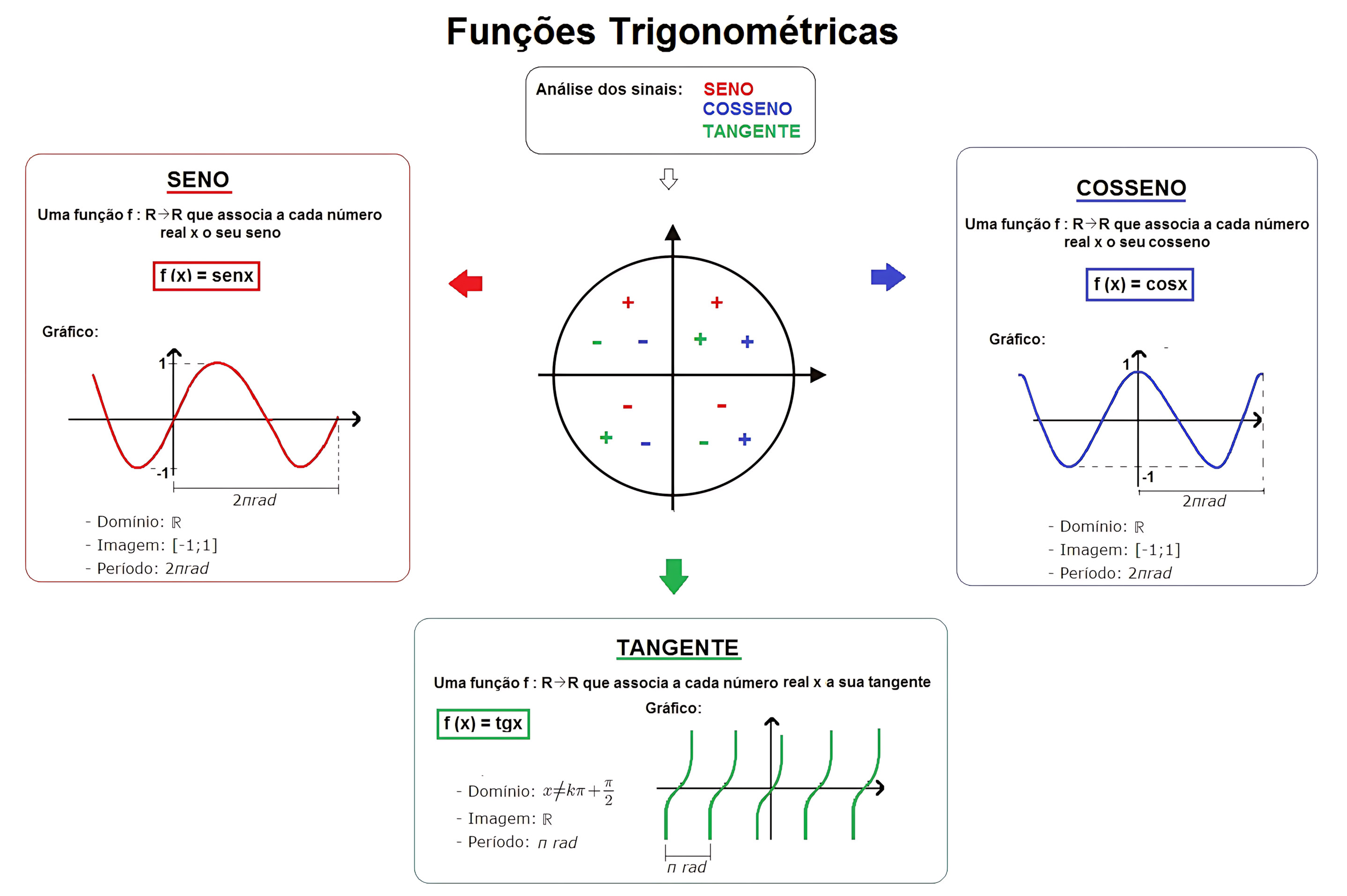 MAPA MENTAL SOBRE SENO, COSSENO E TANGENTE