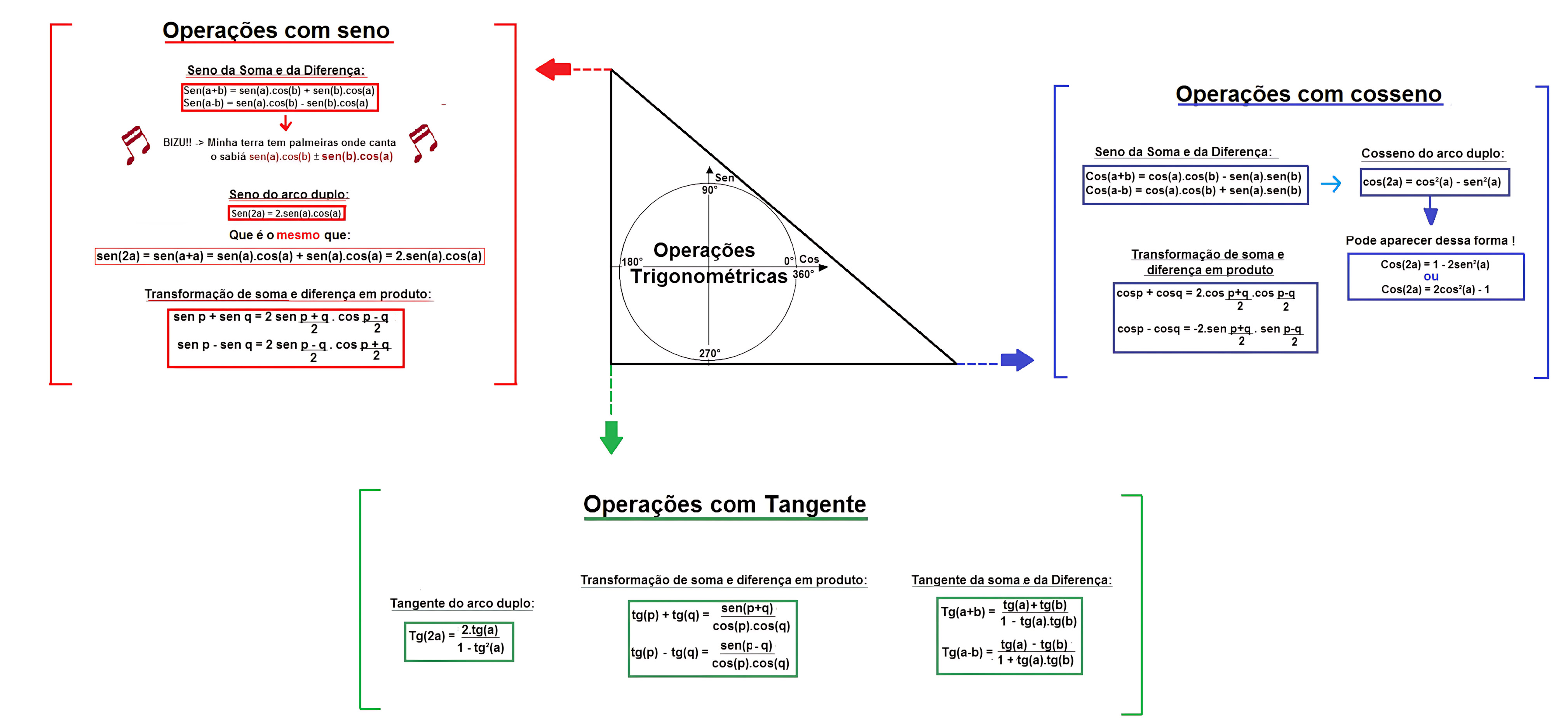 MAPA MENTAL SOBRE SENO, COSSENO E TANGENTE