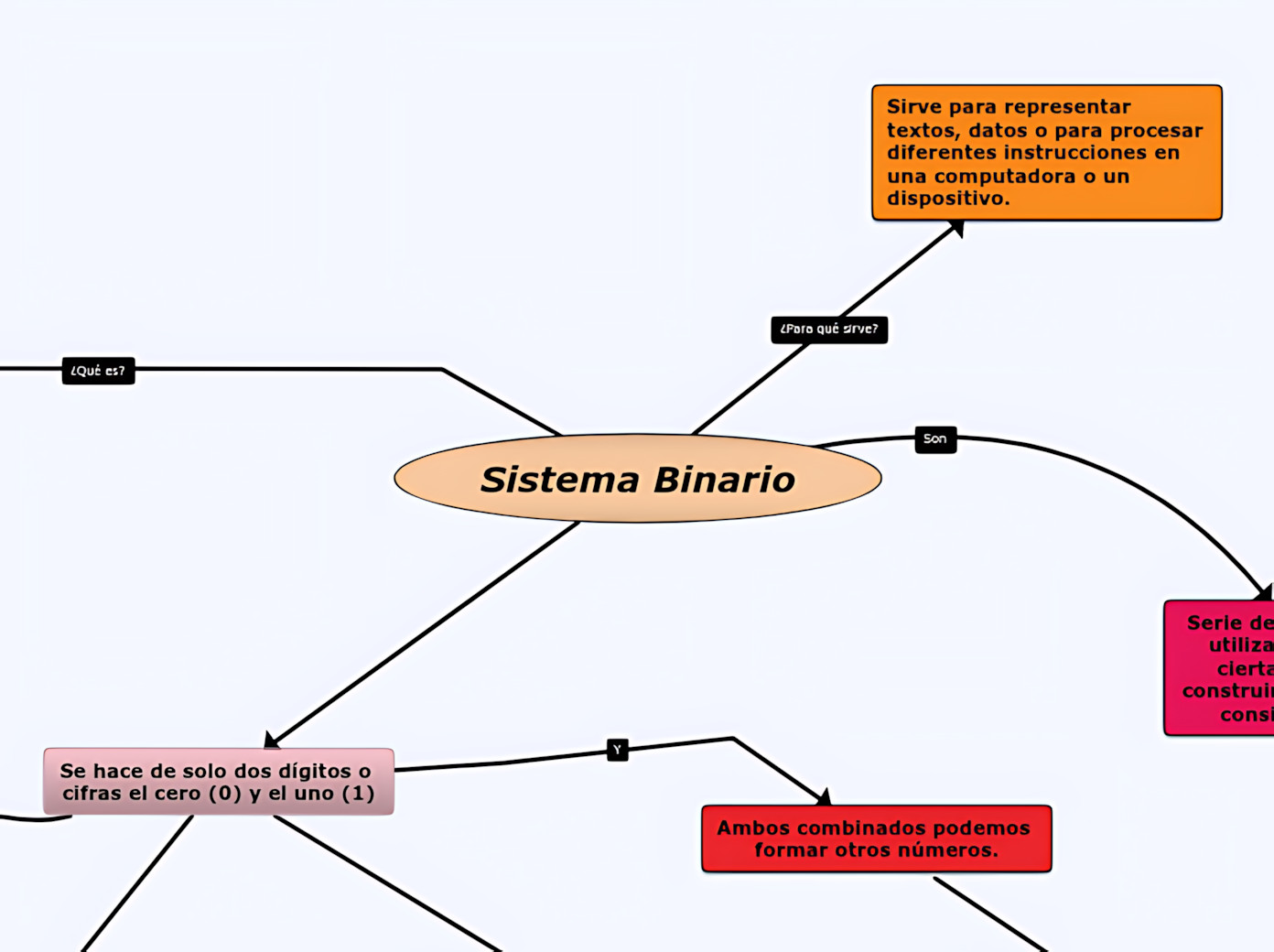 MAPA MENTAL SOBRE SISTEMA BINÁRIO