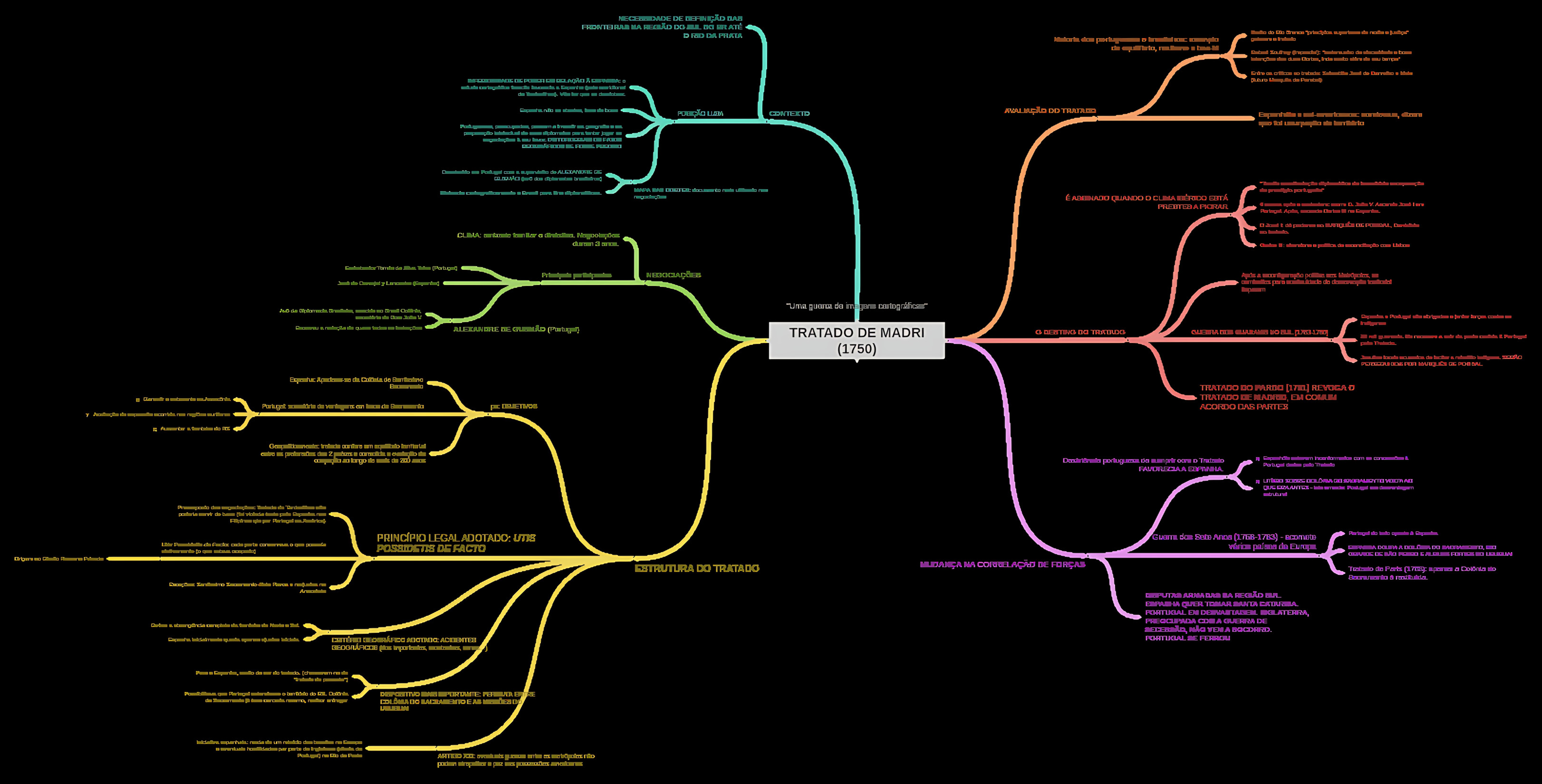 MAPA MENTAL SOBRE TRATADO DE MADRI