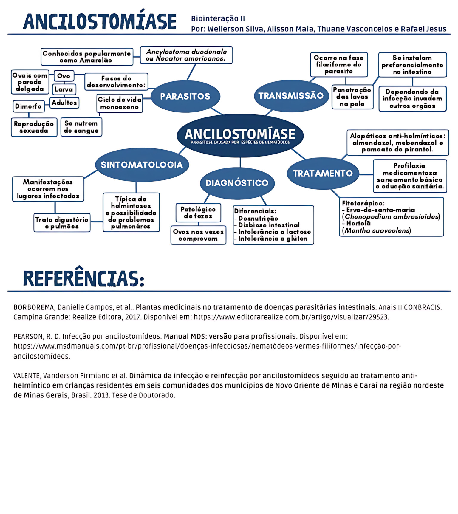 MAPA MENTAL SOBRE ANCILOSTOMOSE