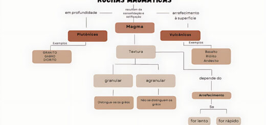 MAPA MENTAL SOBRE ROCHAS MAGMATICAS