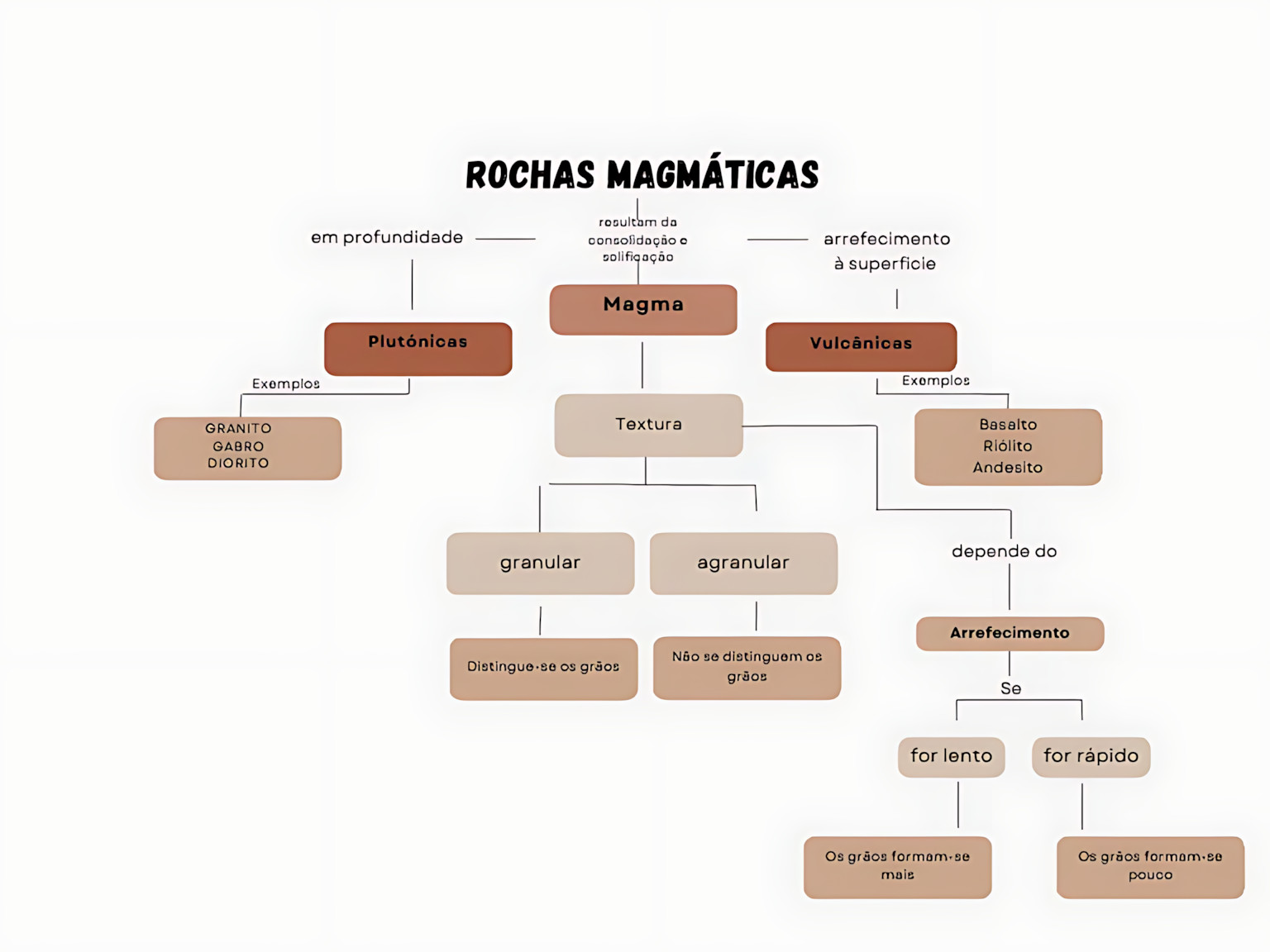 MAPA MENTAL SOBRE ROCHAS MAGMATICAS