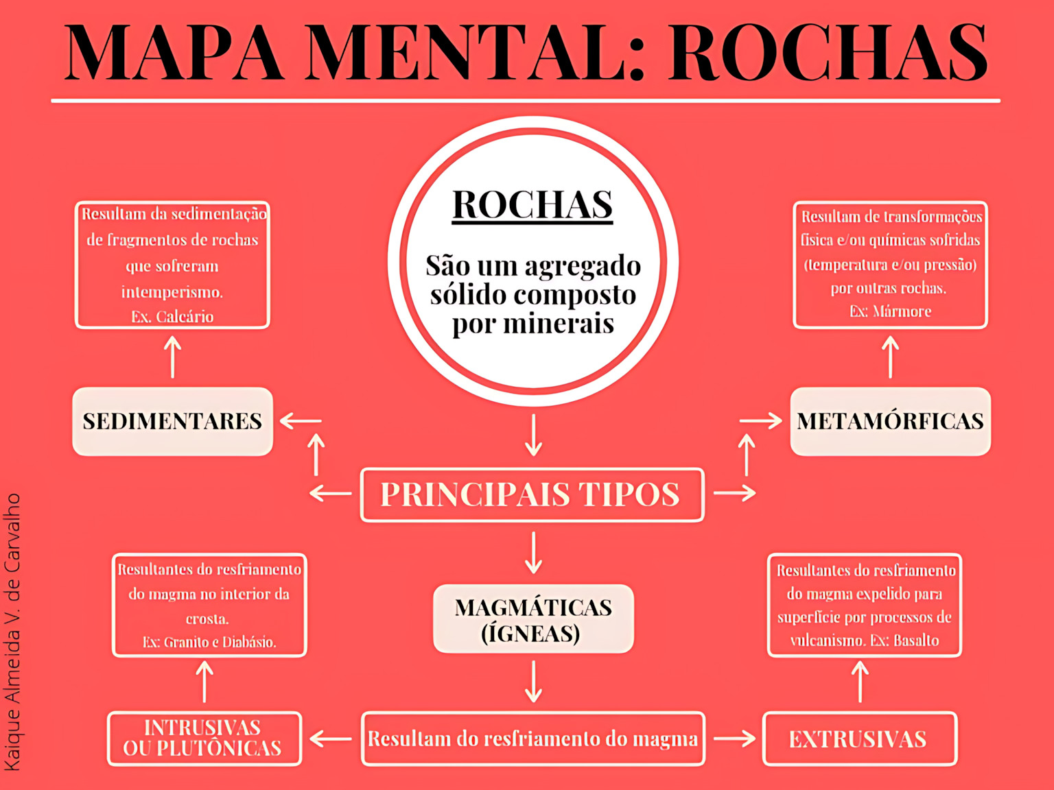 MAPA MENTAL SOBRE ROCHAS SEDIMENTARES E METAMÓRFICAS
