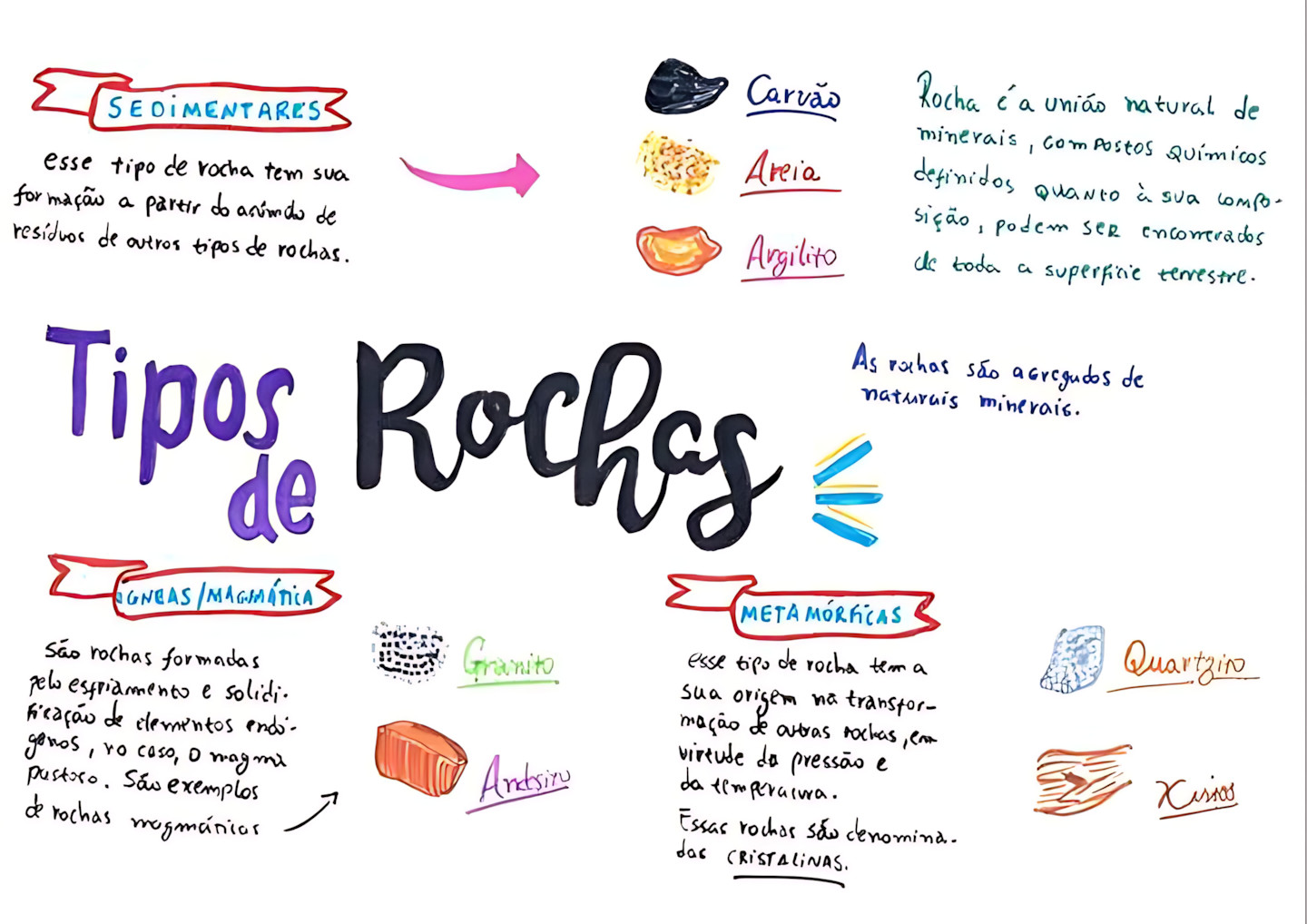MAPA MENTAL SOBRE ROCHAS SEDIMENTARES E METAMÓRFICAS